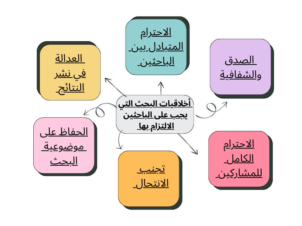 أهم الأخلاقيات التي يجب مراعاتها في البحث العلمي